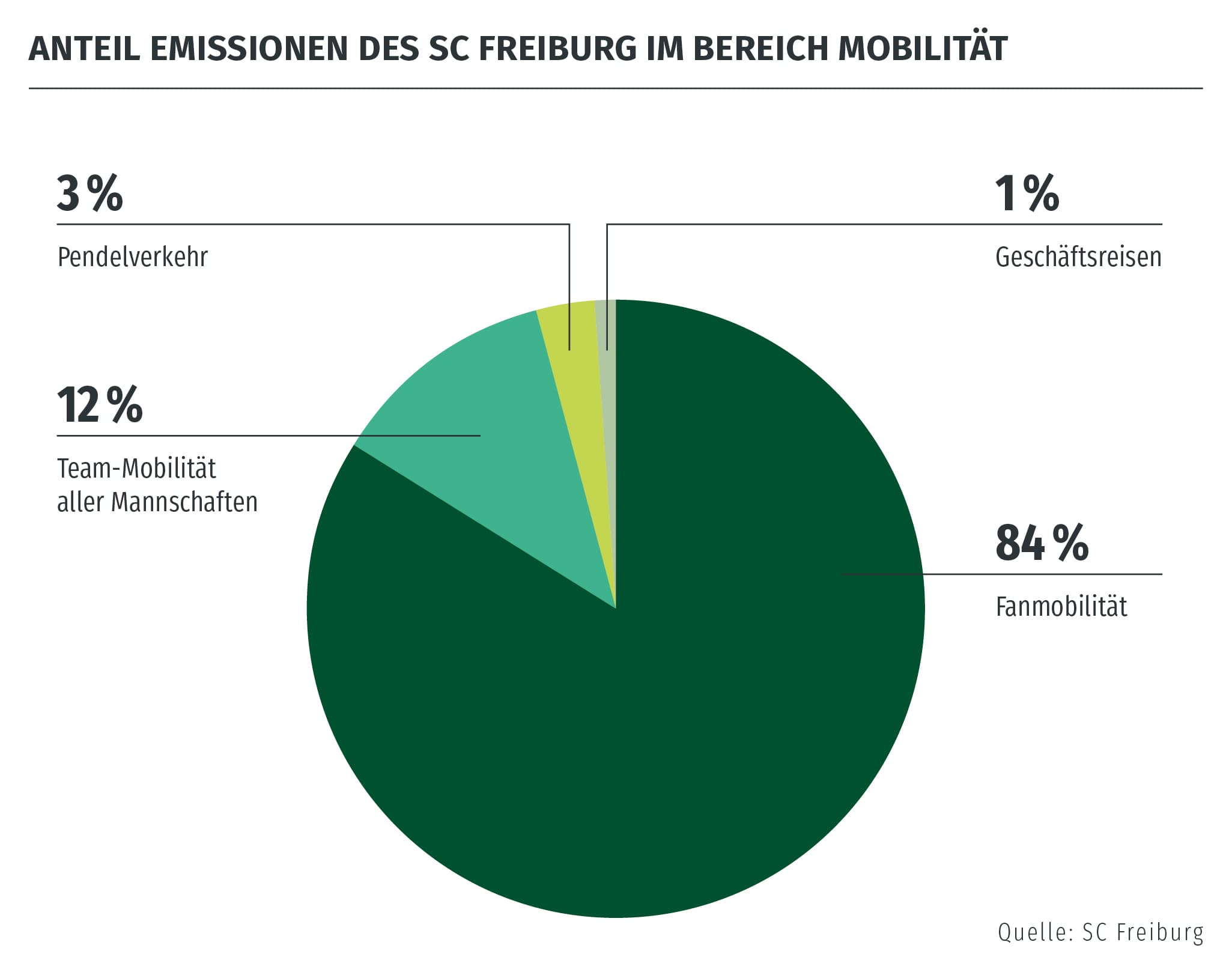 84 Prozent der Mobilitätsemissionen des SC Freiburg entfallen auf Fanmobilität.