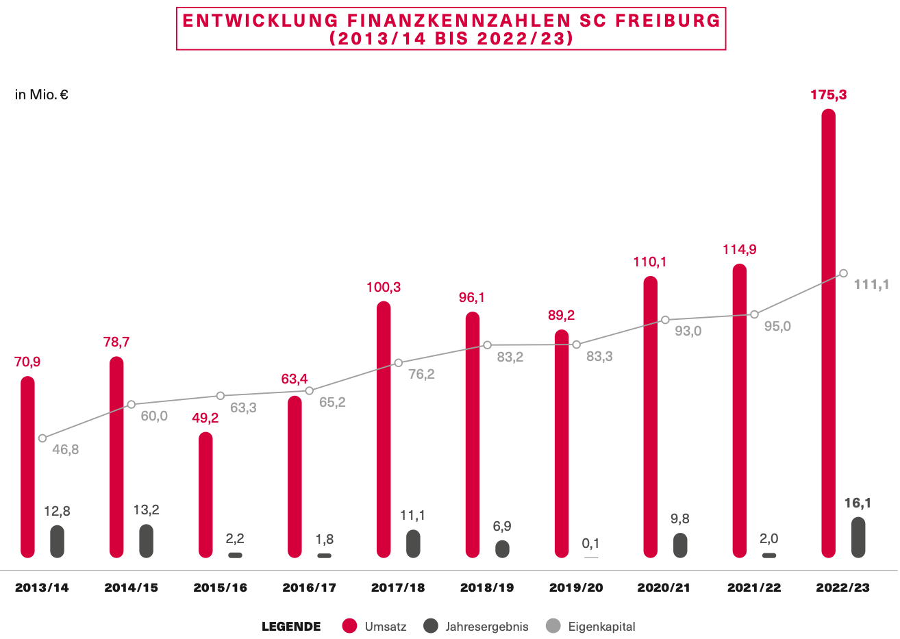 Der SC Freiburg steht heute wirtschaftlich so gut da wie noch nie. (Quelle: SPOBIS)